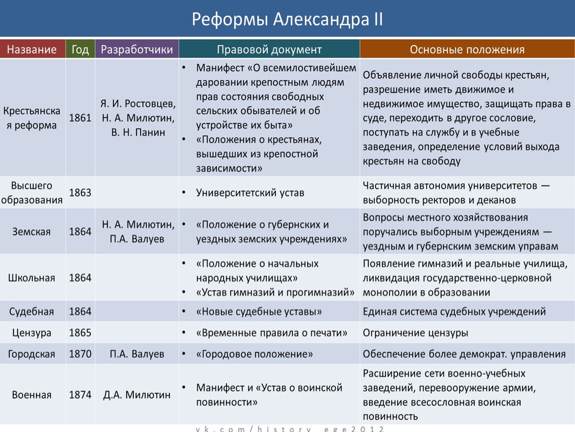 Создание по поручению императора проектов по введению органа народного представительства