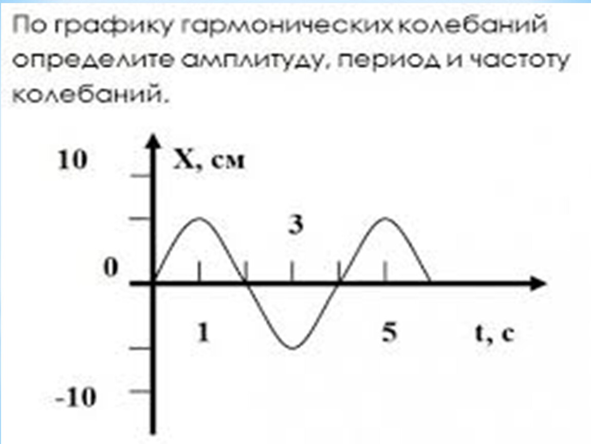 Амплитуда на графике. Период гармонических колебаний график. Определение амплитуды периода и частоты по графику. Как найти частоту колебаний по графику. Амплитуда колебаний график.