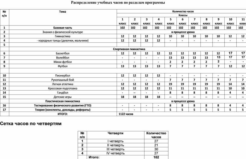 Годовой план график распределения учебного материала по физической культуре 5 класс