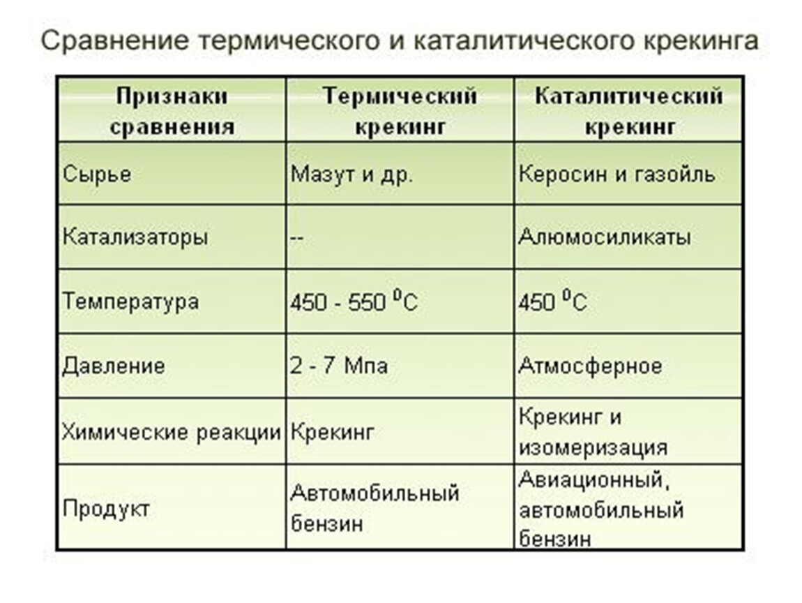 Презентация каталитический крекинг