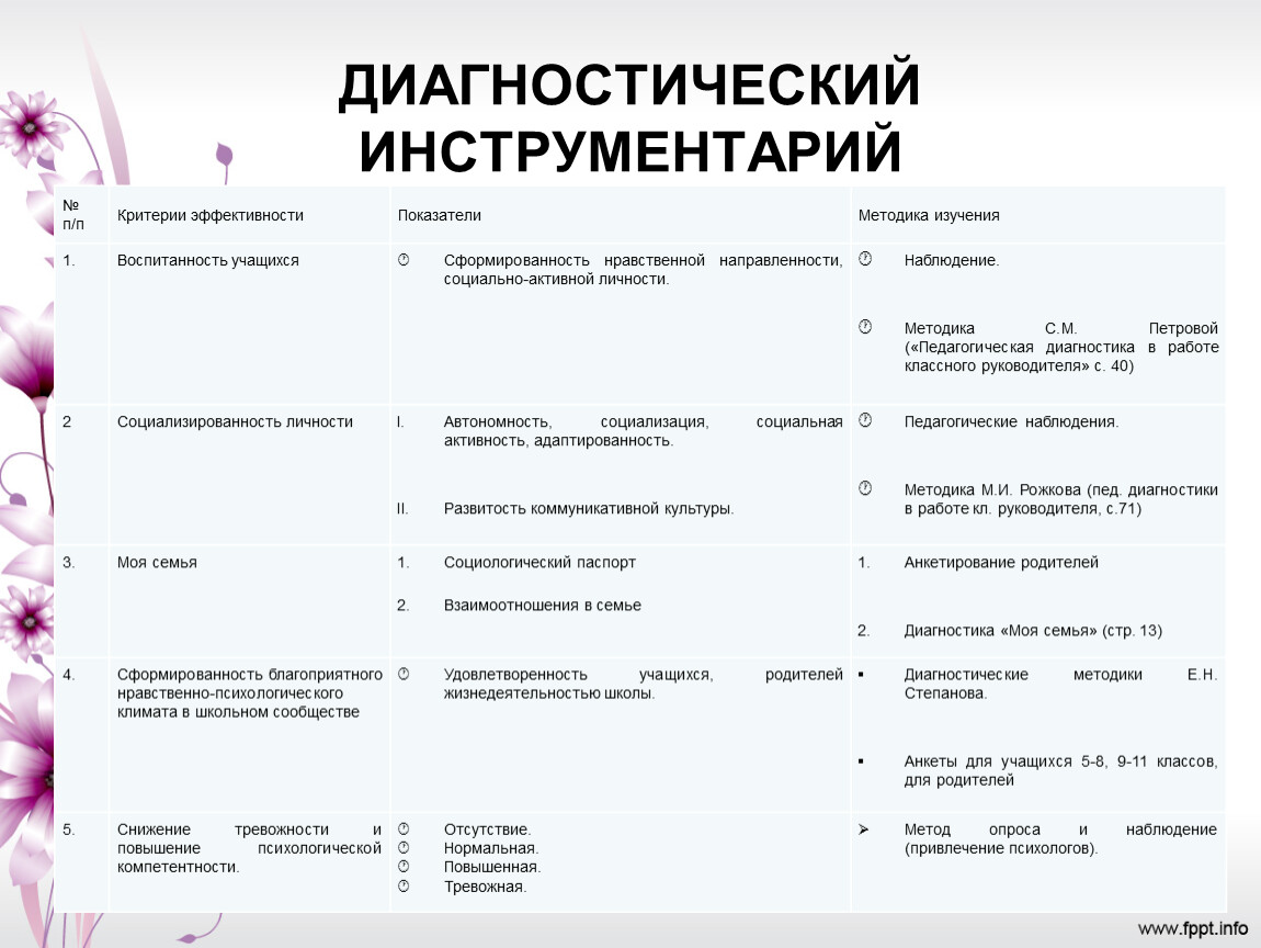 Проект по психологии 9 класс темы