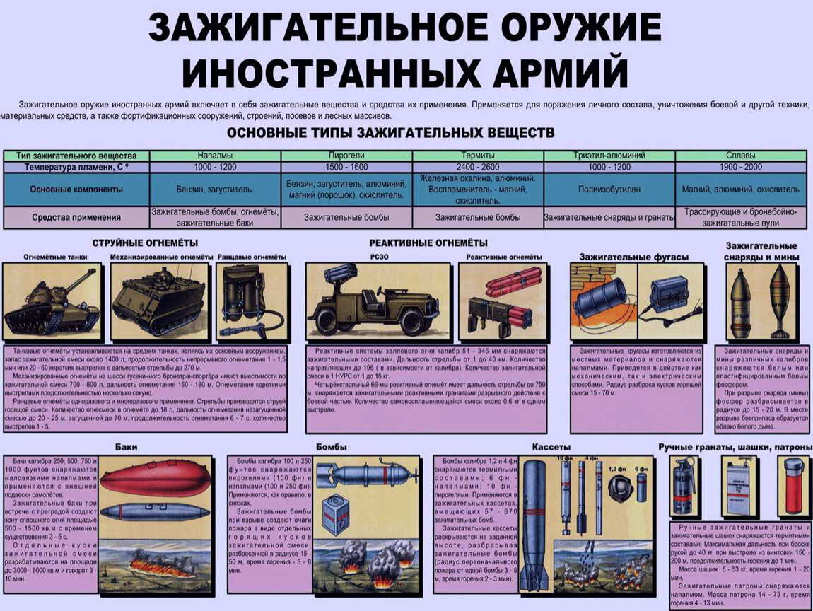 Назовите элементы зажигательного оружия как системы