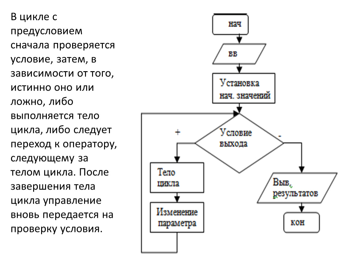 Цикл с предусловием. Алгоритм цикл с предусловием примеры. Цикл с предусловием примеры из жизни. В цикле с предусловием цикл условие проверяется. Алгоритм цикла с предусловием.