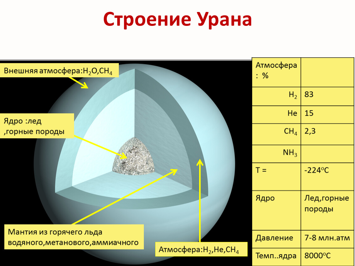 Ядро урана. Строение урана. Строение урана Планета. Строение планет гигантов. Внутреннее строение урана.