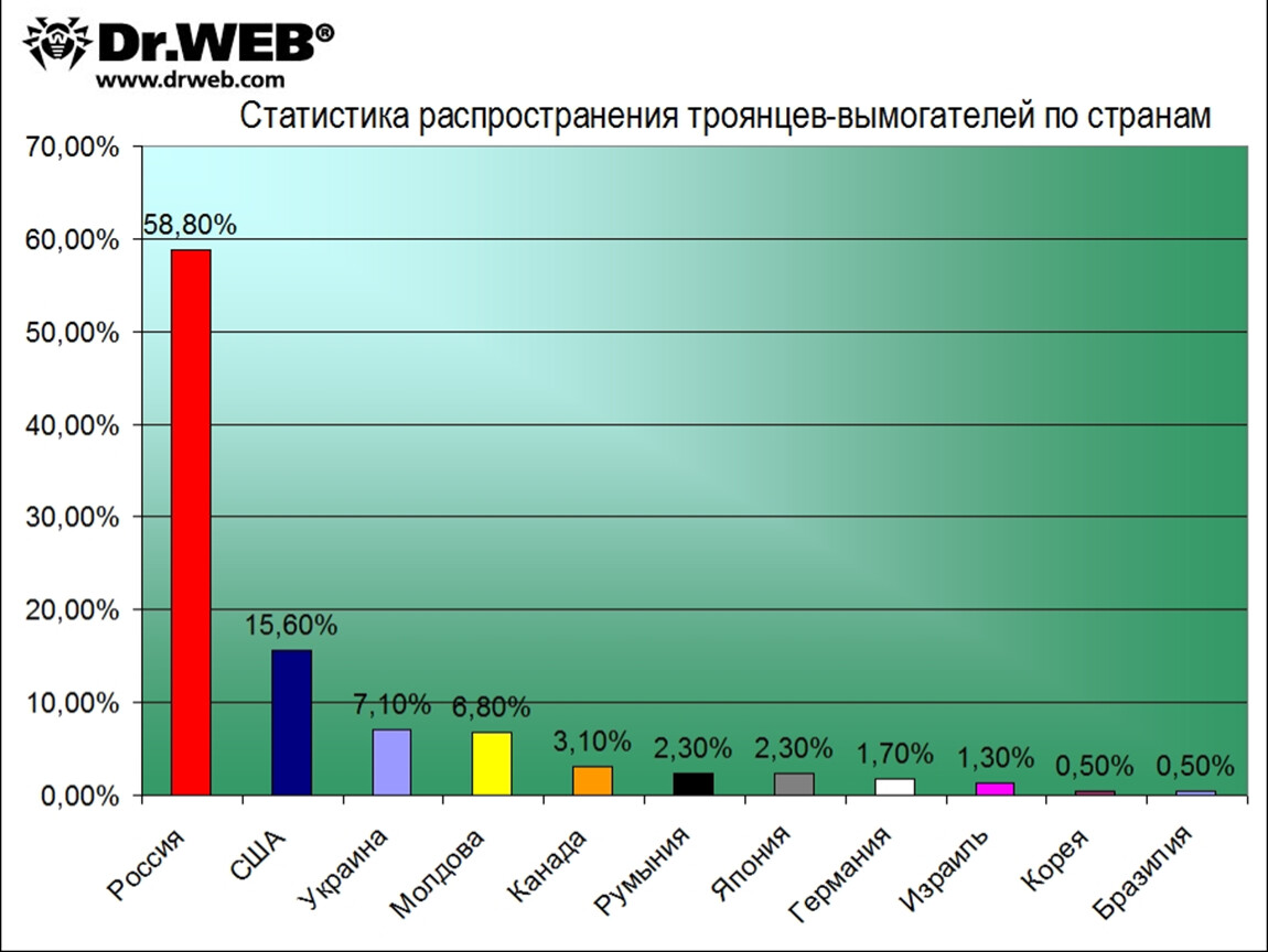 Вебсбор статистика. Веб статистика. График распространения вируса. Статистика заражения троянскими вирусами. Статистика заражения сетевыми червями.