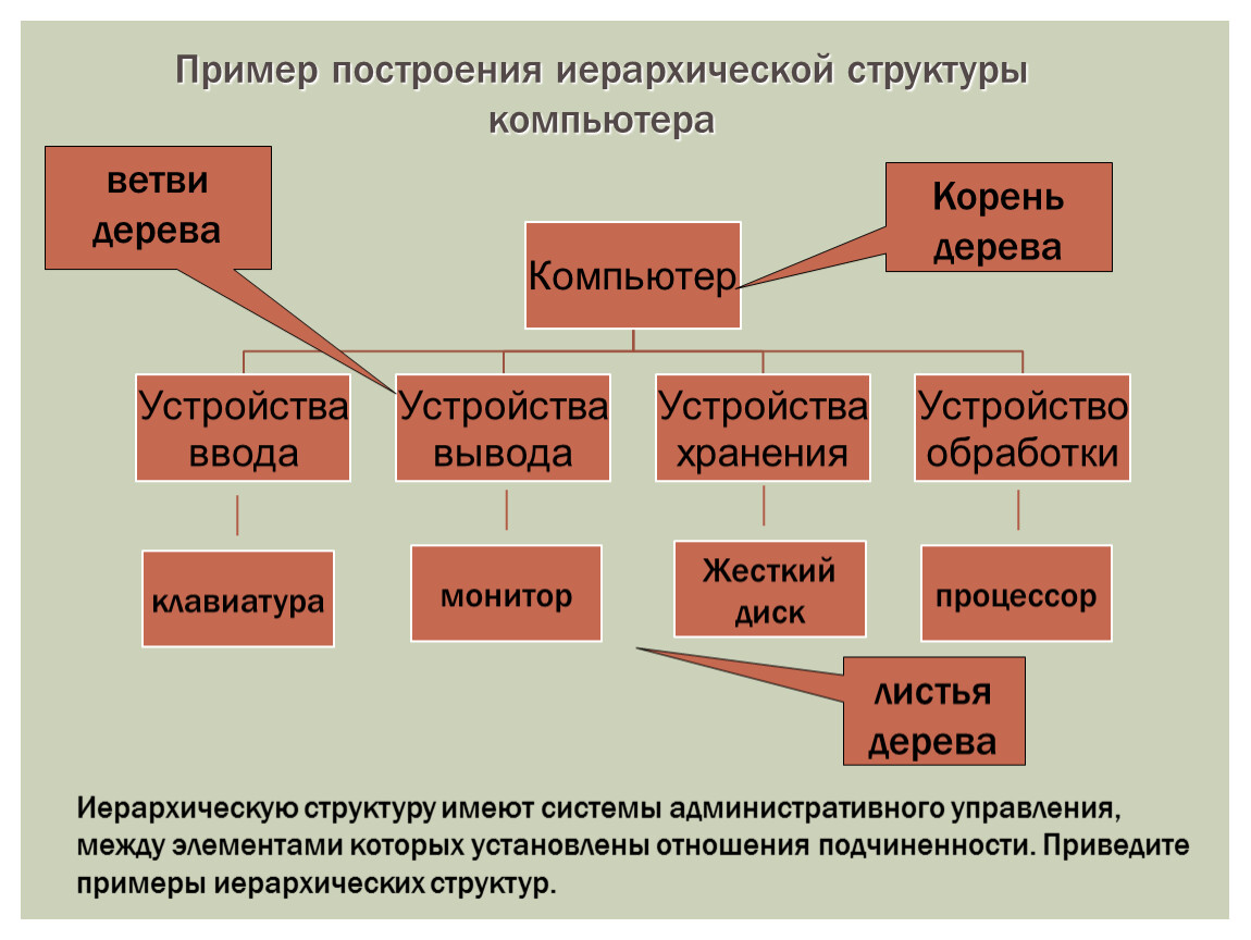 Система имеет структуру. Построить иерархия. Структура по компьютера. Построение иерархии состава телевизор. Иерархические отношения в языке примеры.