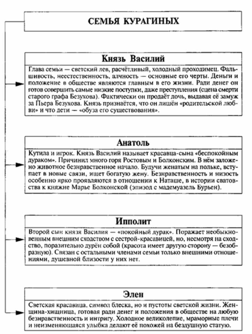 Таблица война и мир семьи ростовых и Болконских + Курагиных таблица