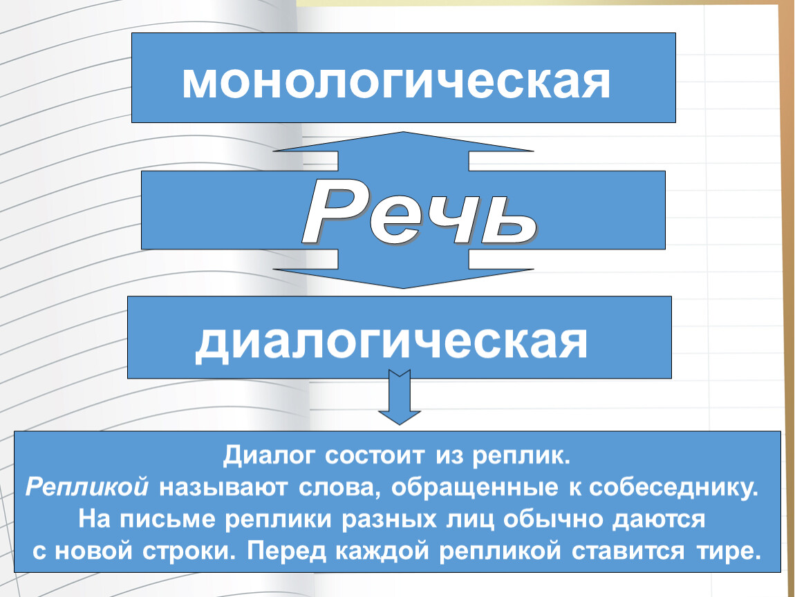 Монологическая и диалогическая речь