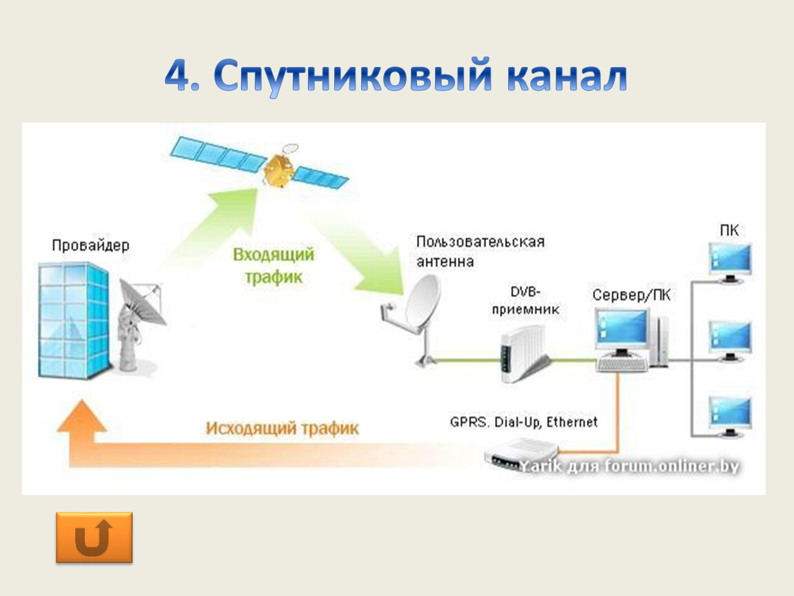 Провайдер это. Спутниковый интернет схема работы. Асимметричный спутниковый интернет. Принцип работы спутникового интернета. Провайдер спутникового интернета.