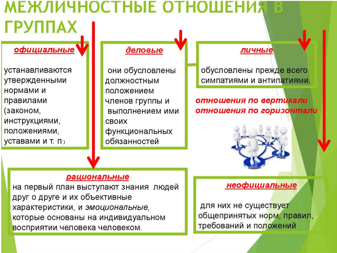 Проект по обществознанию 6 класс на тему межличностные отношения