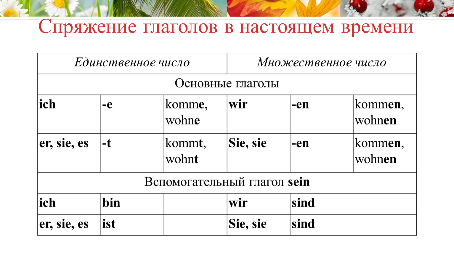 Как определить спряжение в будущем времени. Спряжение глаголов. Спряжение глаголов в настоящем времени. Спряжения в русском языке. Спряжение глаголов таблица.