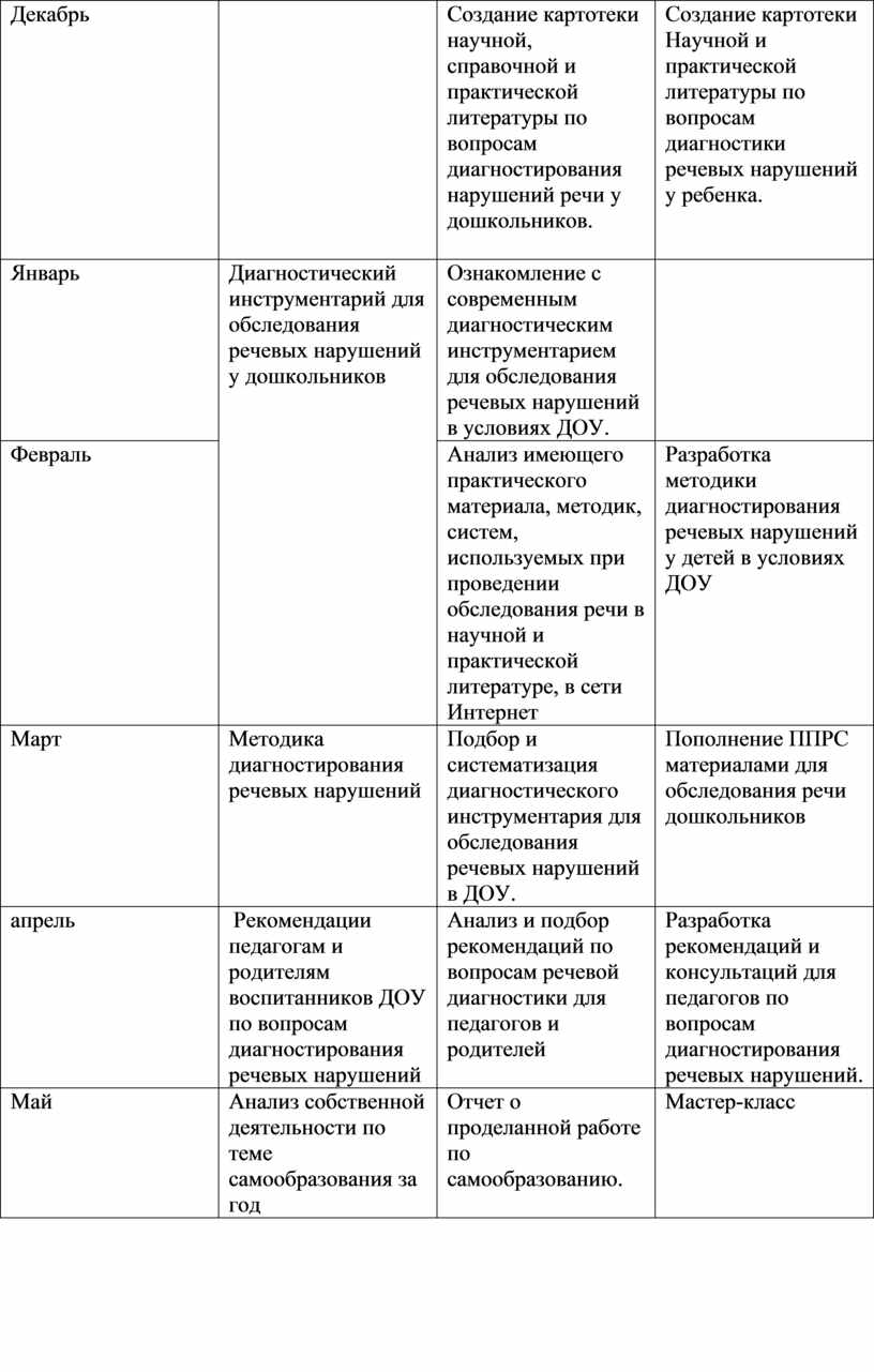 План по самообразованию учитель-логопеда \" Диагностика речевых ...
