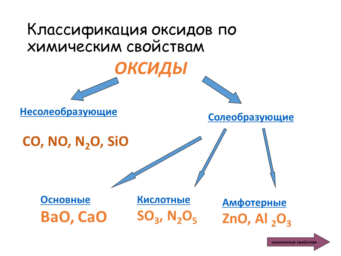 Урок химические свойства оксидов. Оксиды основные и кислотные химия 8 класс. Оксиды классификация и химические свойства. Классификация оксидов в химии таблица. Классификация оксидов 9 класс.