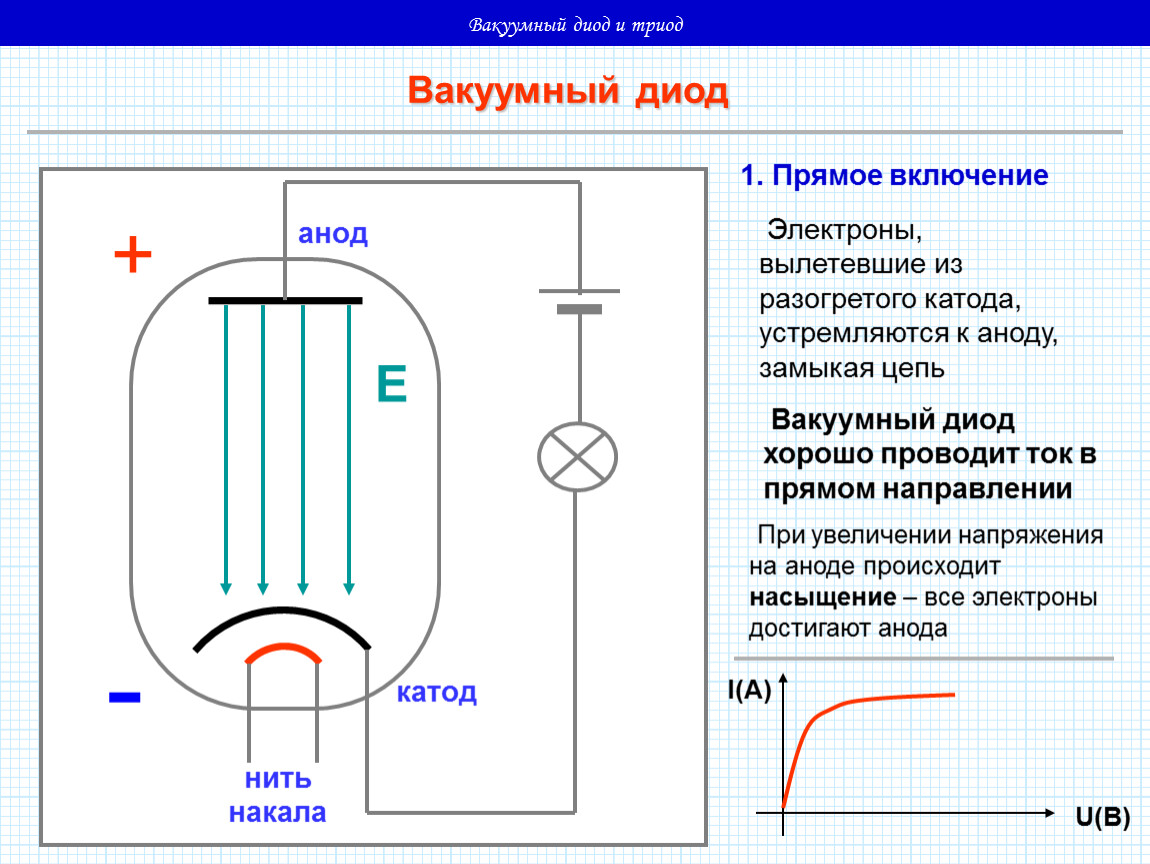 Электрон в вакууме. Схема включения вакуумного диода. Схема включения электровакуумного диода. Электровакуумный диод Триод схема. Устройство и принцип работы вакуумного диода.