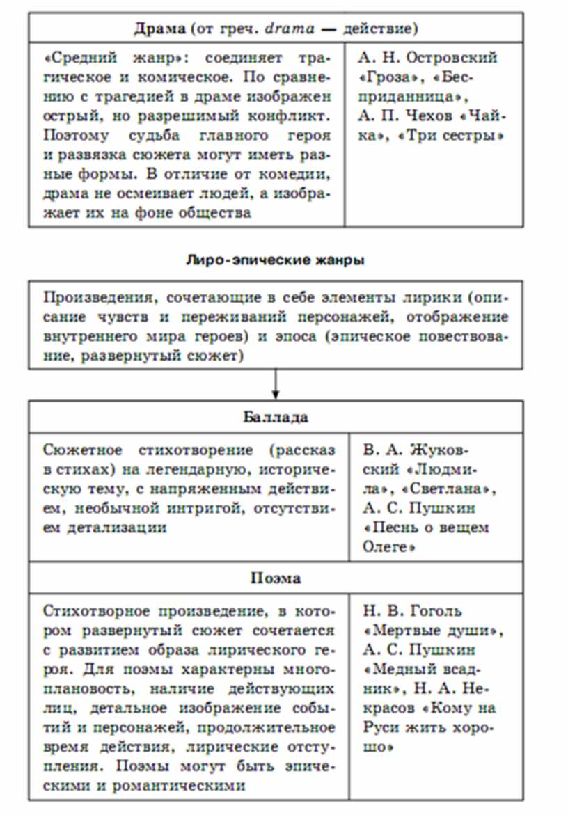 Литература в схемах