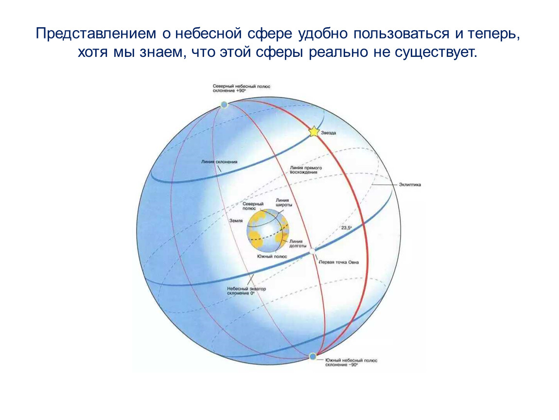 Удобно представление. Представление небесной сферы. Наблюдение основа астрономии. Небесная сфера астрономия 11 класс. Небесная сфера 10 класс.