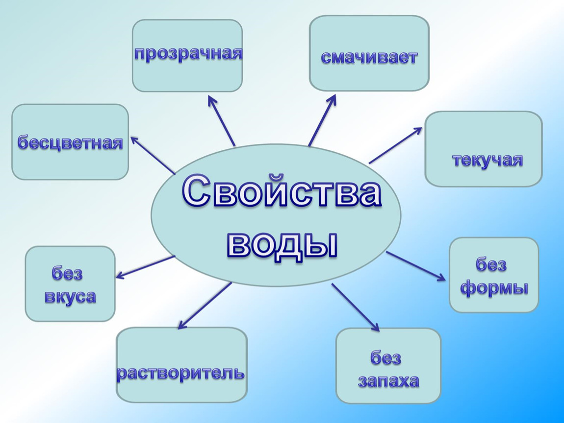 Вода в природе презентация 8 класс химия