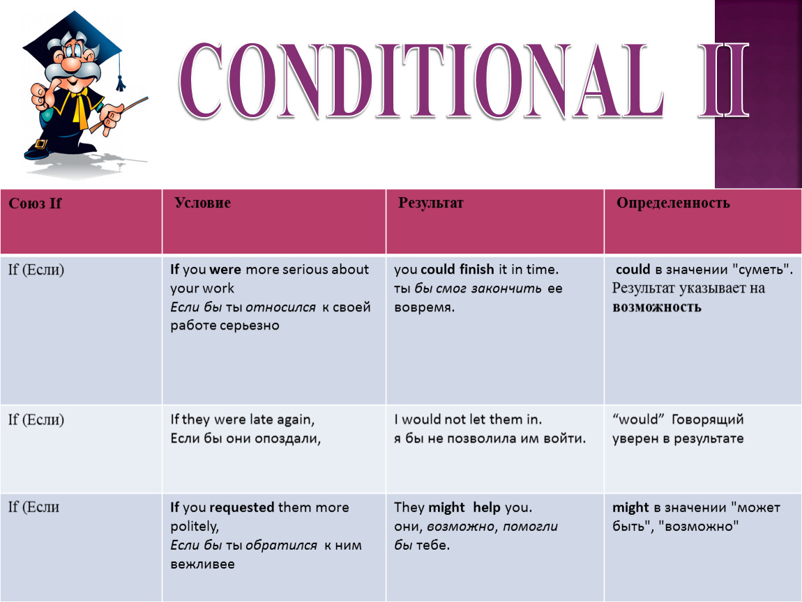 Conditional 2 тест. 2 Conditional. Conditionals Союзы. Conditionals презентация 9 класс. Conditional 1 Союзы.