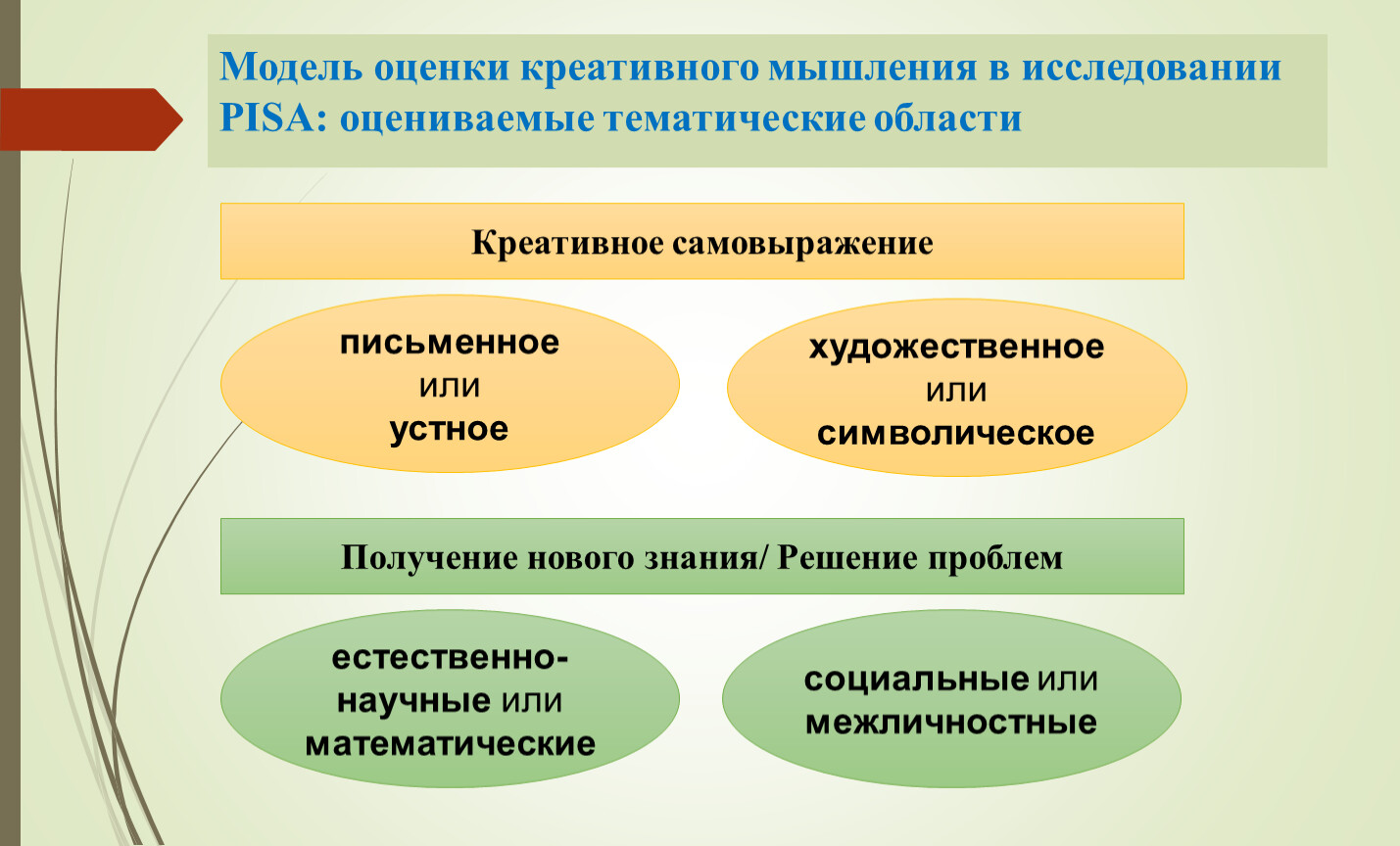 Креативная грамотность урок. Креативное мышление на уроках. Креативные компетенции функциональной грамотности. Модель креативного мышления. Содержательная модель креативное мышление.