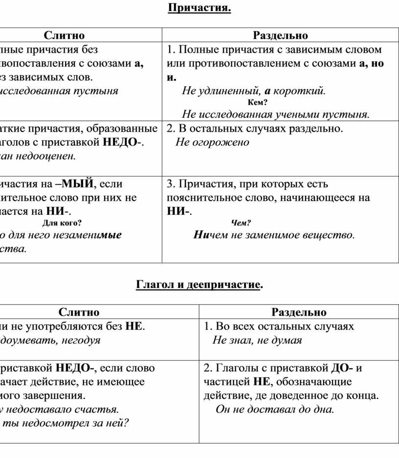 Приставки с причастиями слитно раздельно