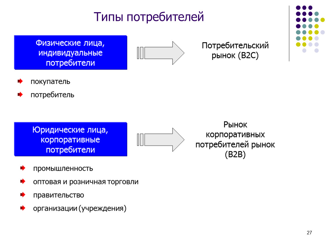 Виды организаций потребителей