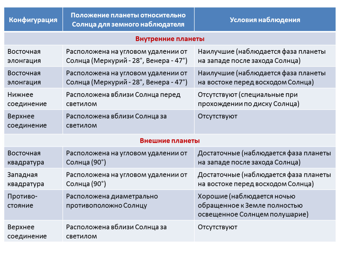 Презентация конфигурации планет синодический период 11 класс астрономия