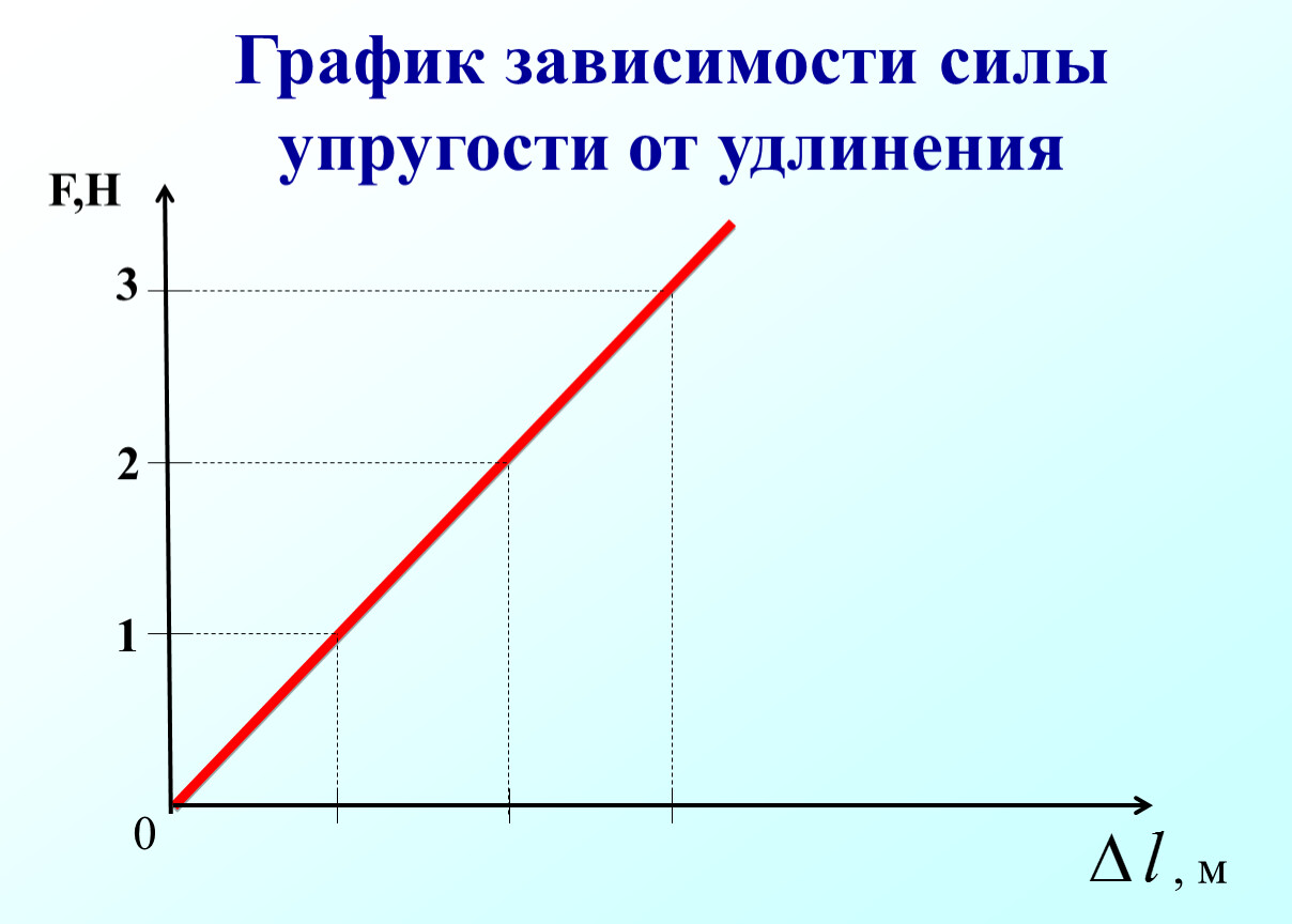 График к зависимости 0. График зависимости силы упругости. Зависимость силы упругости от удлинения пружины. Построение Графика зависимости силы упругости от удлинения. Диаграмма упругости пружины.