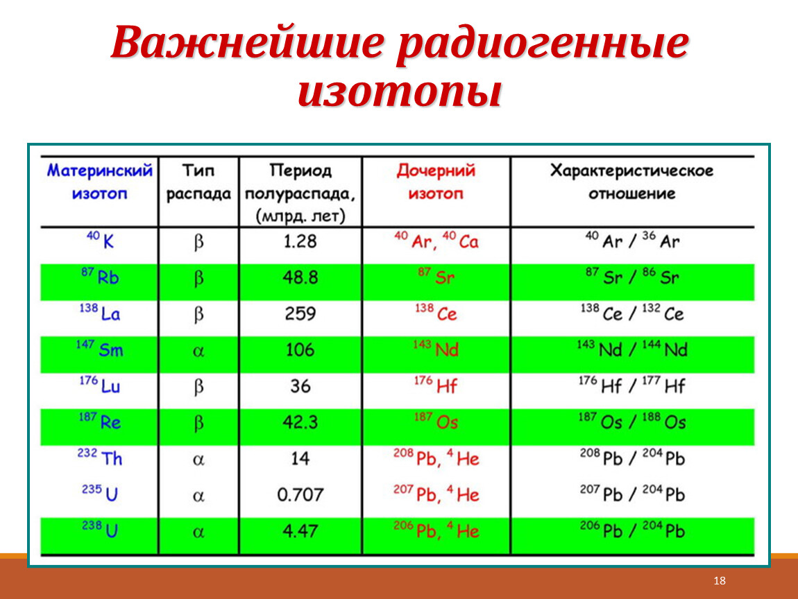 Выбери химический элемент изотопы. Радиогенные изотопы. Радиоактивные и радиогенные изотопы. Таблица: применение изотопов. Магазин изотопы на Ленинском.