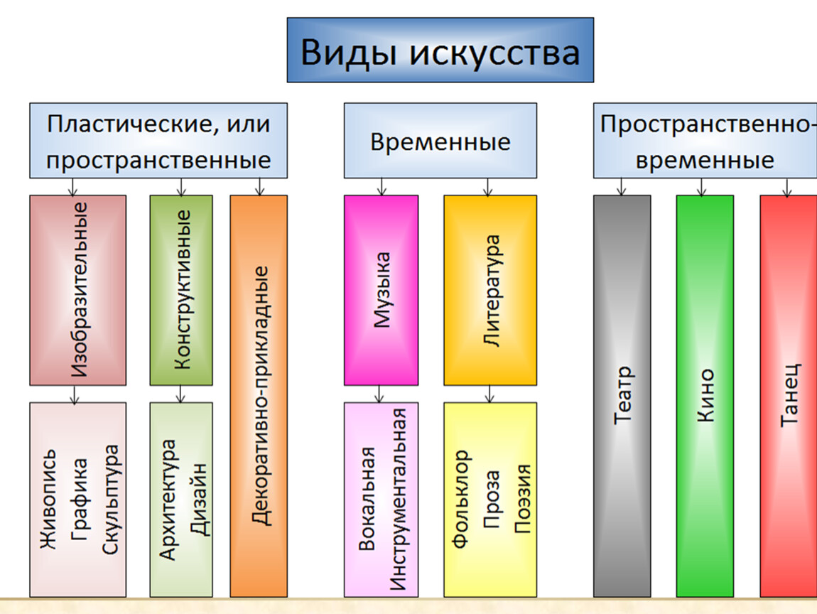 Распространенные виды искусства. Виды искусства. Пространственные виды искусства. Пространственно временные виды искусства. Виды искусства схема.