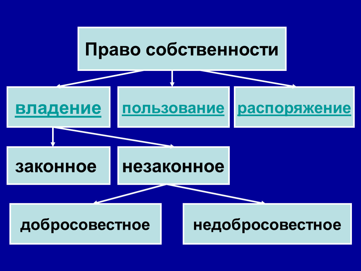 Презентация по теме право собственности 11 класс