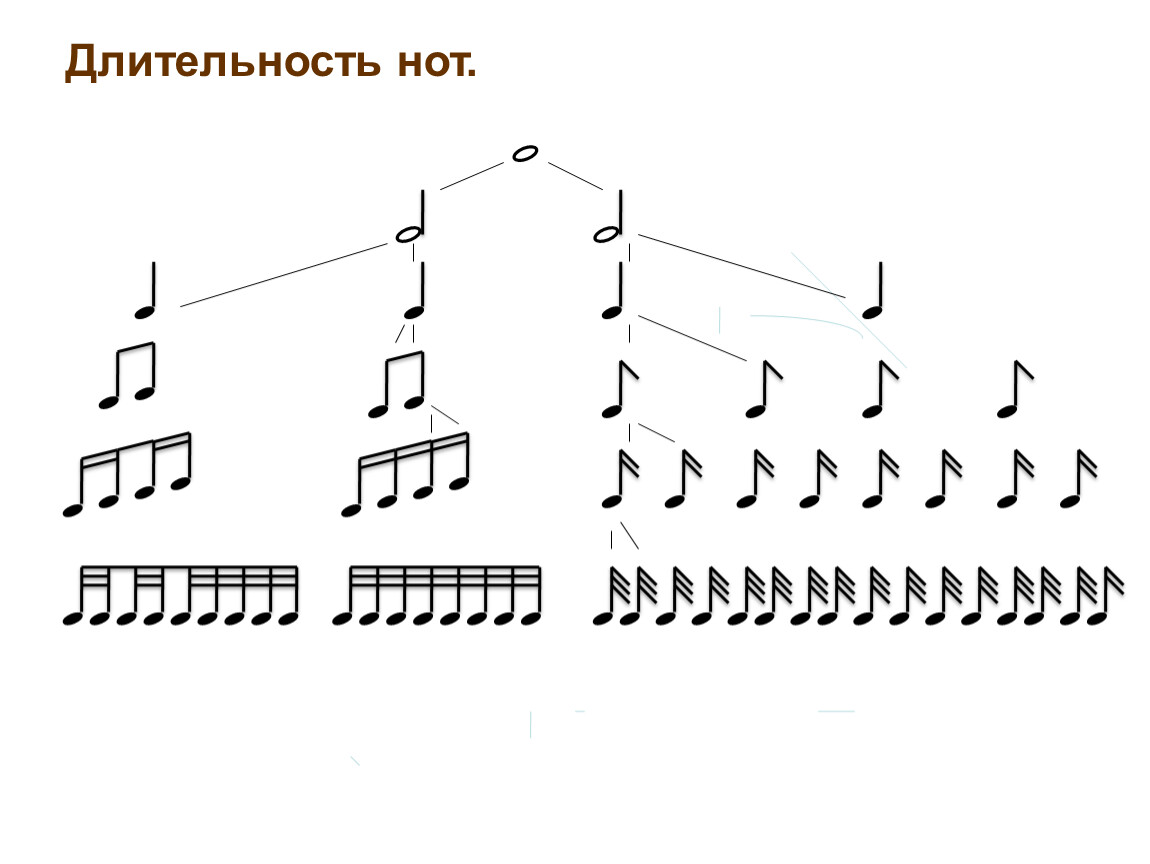 Схема нот. Сольфеджио длительности нот. Шестнадцатая Нота Длительность. Длительности нот таблица. Ноты Длительность нот.