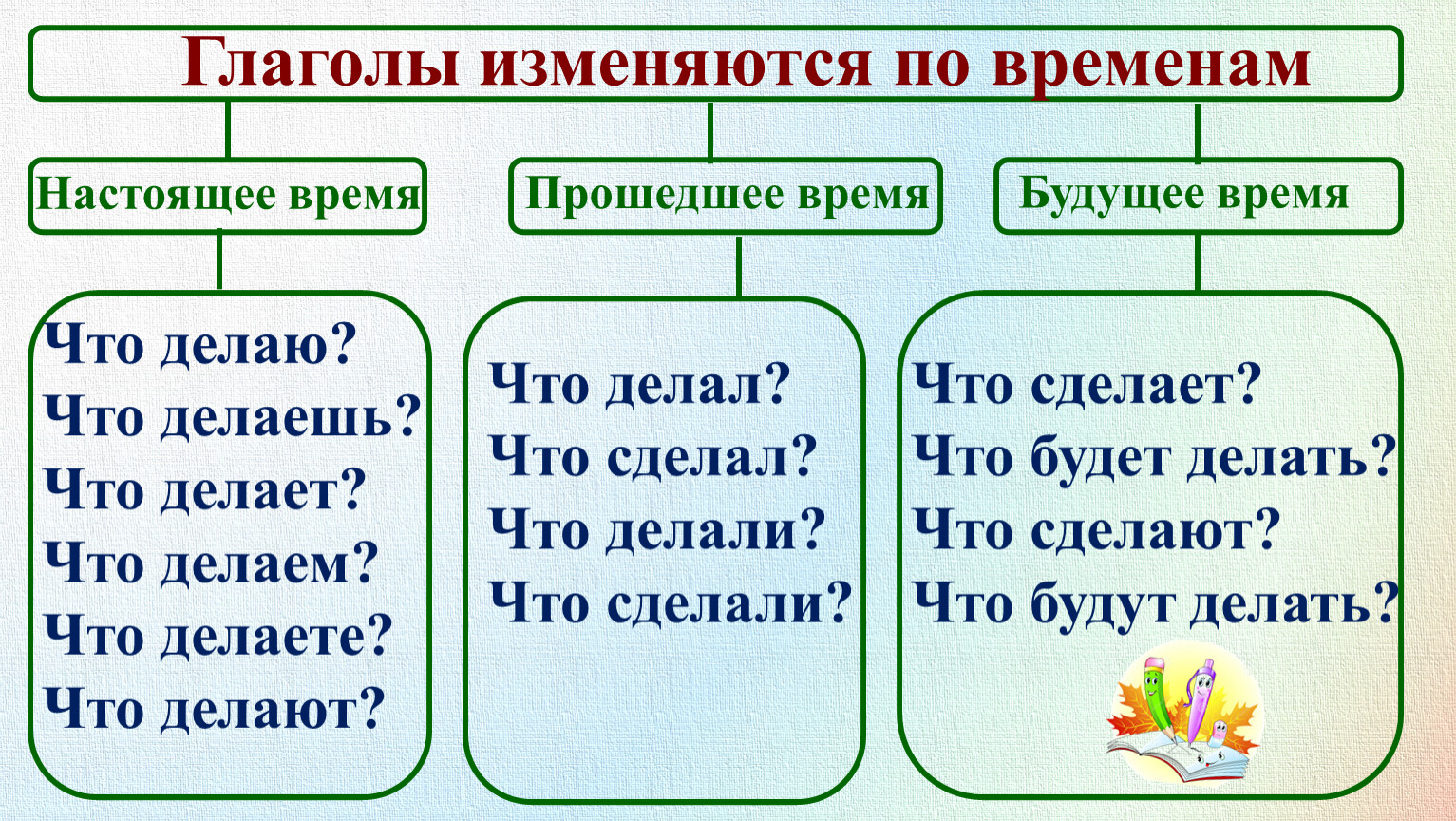 Снят время глагола. Русский язык - 4 класс -2 урок - изменение глаголов по временам. Изменение глаголов по временам. Глаголы изменяются по временам. Глаголы настоящего и будущего времени.