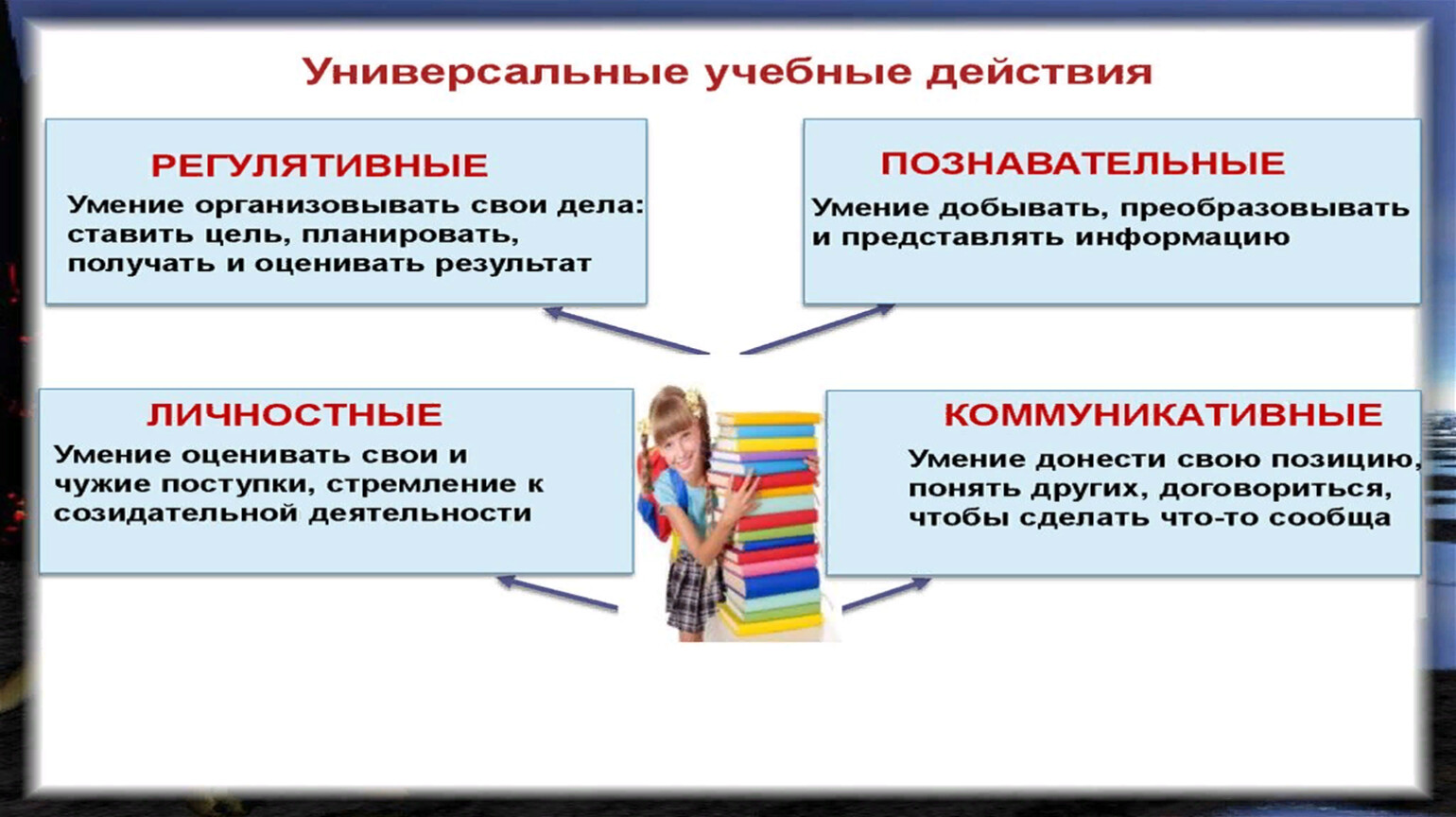 Формирование универсальных учебных действий. УУД младших школьников. Формирование познавательных УУД У младших школьников. УУД В проектной деятельности в начальной школе. Личностные УУД младших школьников.