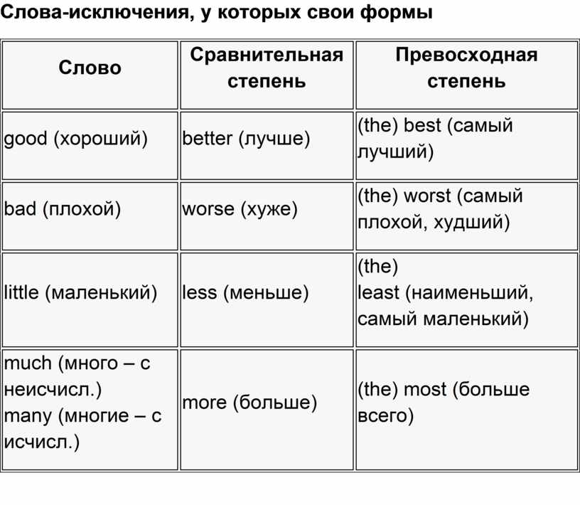 Слова исключения. Степени сравнения прил. Сравнительная и превосходная степень в русском языке. Сравнительная степень good.