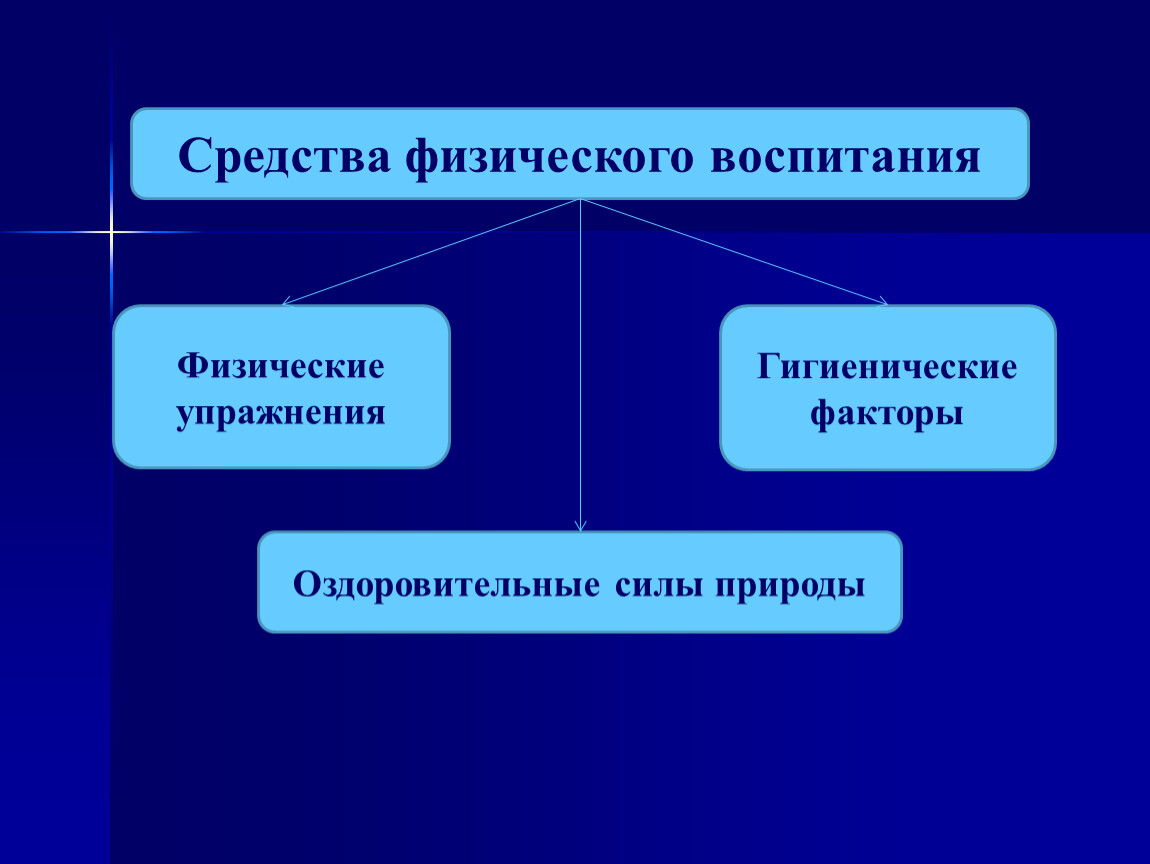 Гигиенические факторы природы. Гигиенические факторы физического воспитания. Гигиенические факторы как средство физического воспитания. Оздоровительные силы природы и гигиенические факторы. Оздоровительные силы природы и гигиенические факторы ППФП.