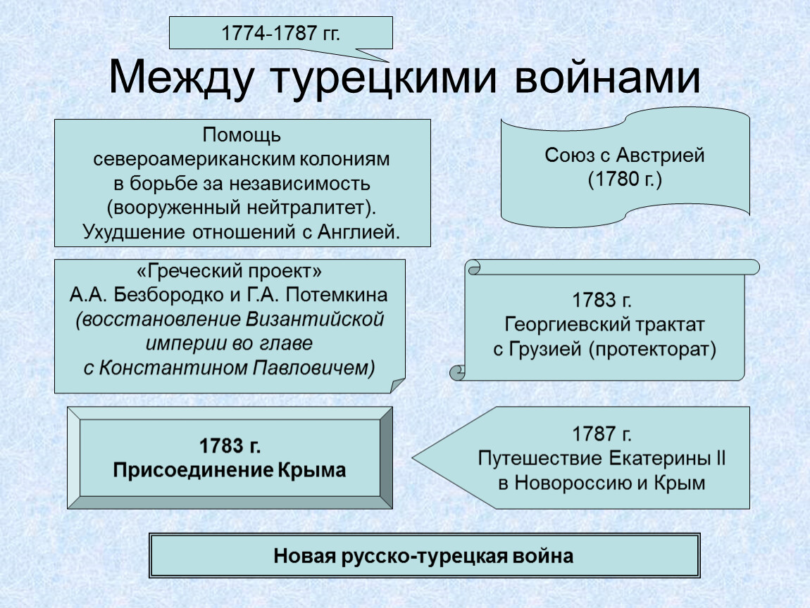 Георгиевский трактат. Георгиевский трактат 1783 таблица. Войны с Турцией в 18 веке таблица. Русско-турецкая война Георгиевский трактат. Греческий проект Екатерины 2 итоги.