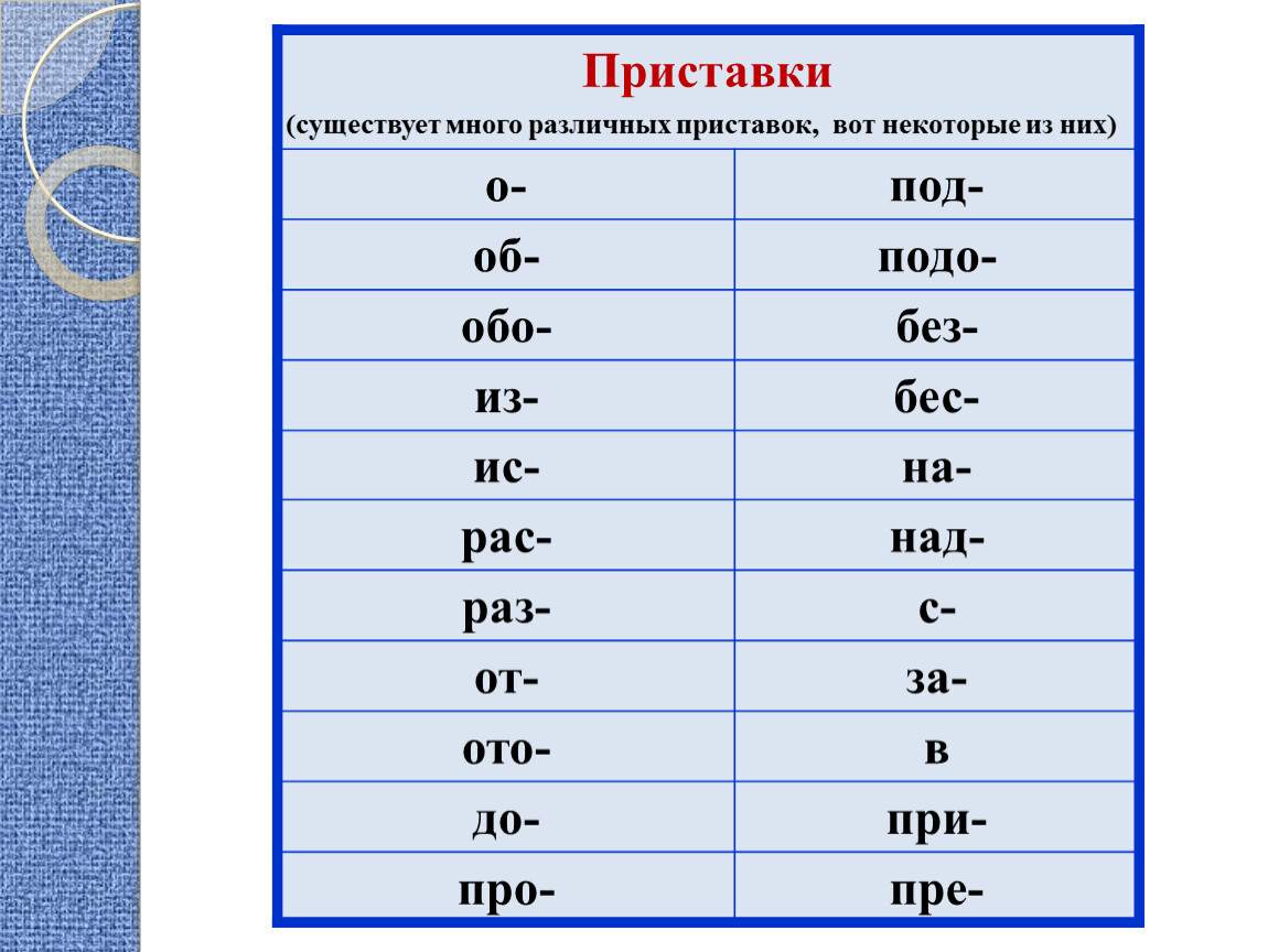 Пришла есть приставка. Какие есть приставки в русском языке. Есть приставка у в русском языке. Приставки в русском языке таблица 3. Приставки в русском языке 4 класс таблица.