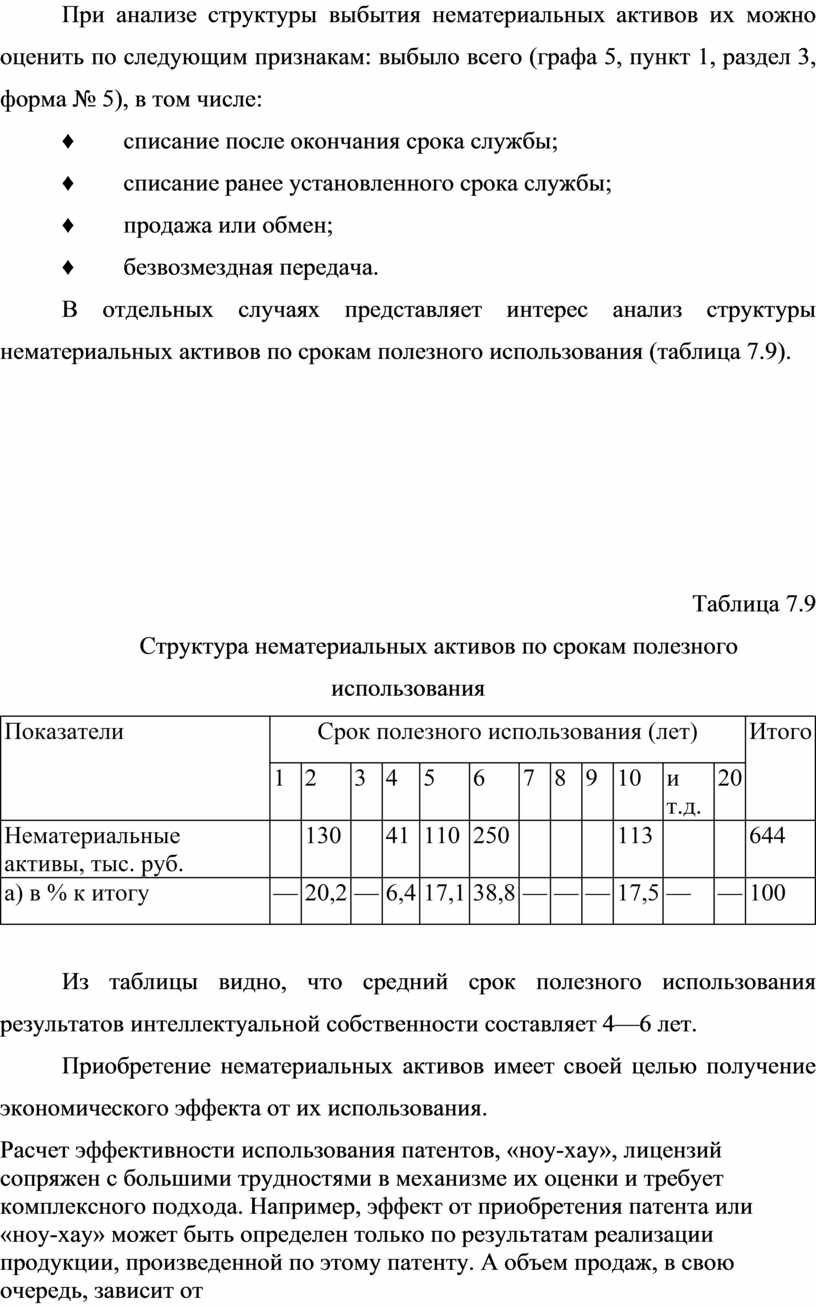 Анализ нематериальных активов