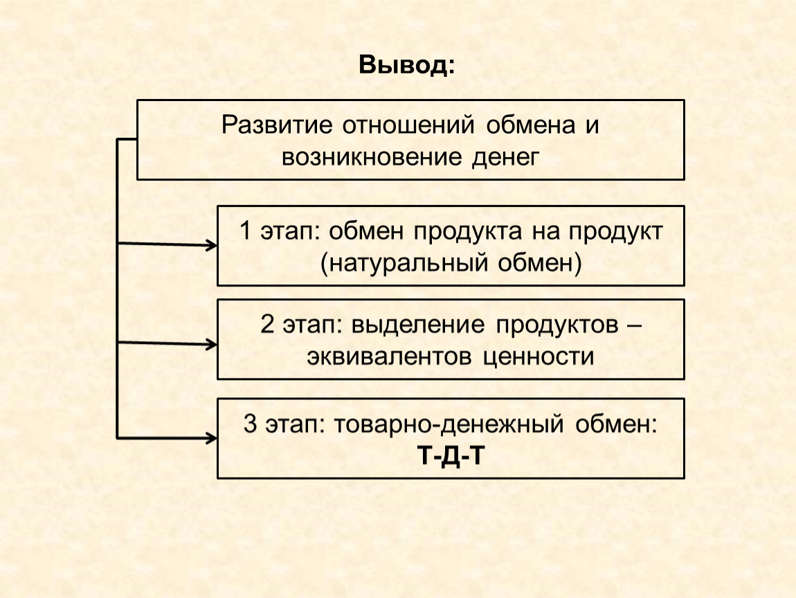 Роль торговли и обмена в жизни общества план