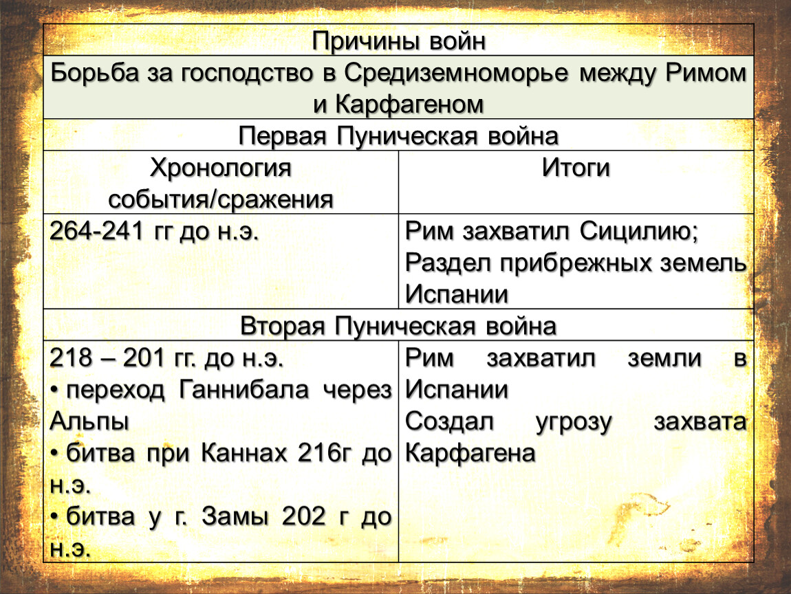 Основные причины войн. Хронология Пунических войн. Римская Империя хронология. Крымская война хроника основных событий. Хронологические рамки Крымской войны.