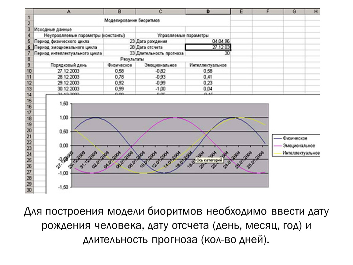 Дата параметр. Моделирование биоритмов человека в excel. Моделирование биоритмов человека практическая работа. Построение модели биоритмов. Электронная таблица биоритмов.