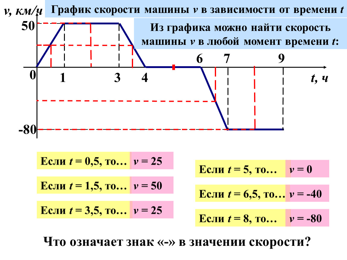 Пользуясь графиком скорости