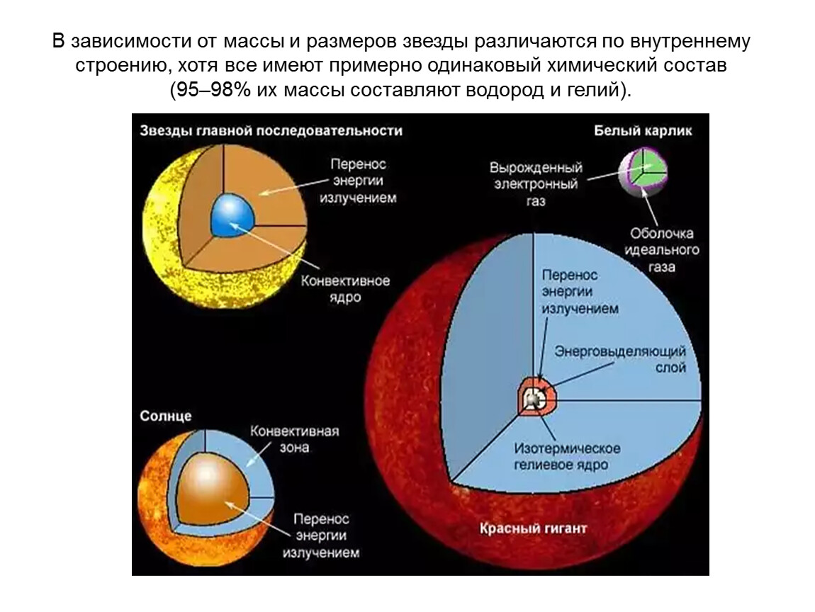 Внутреннее строение звезд составление систематизирующей схемы