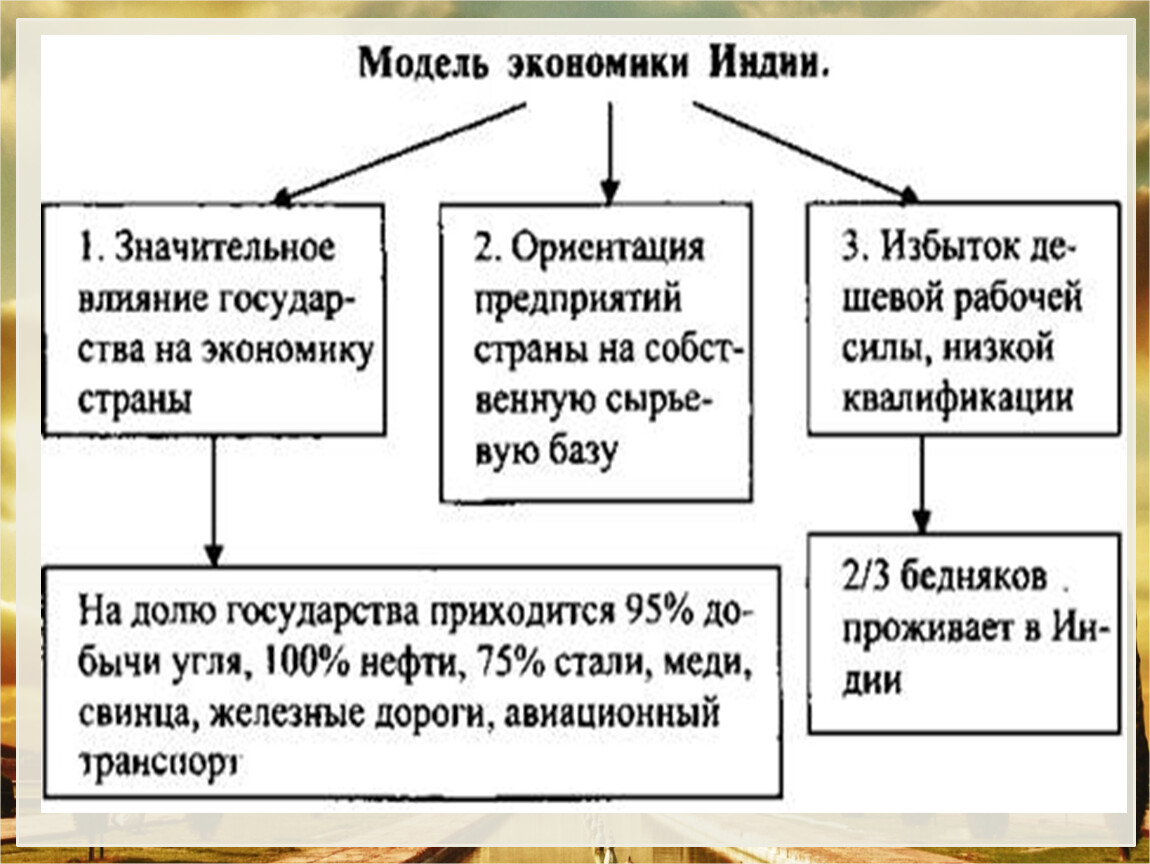 Презентация индия 11 класс география