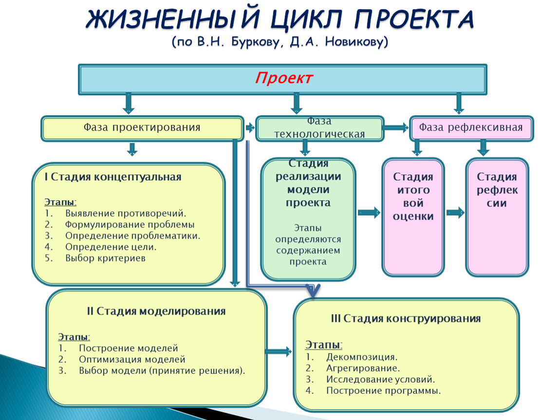 Жизненный цикл проекта и фазы проекта