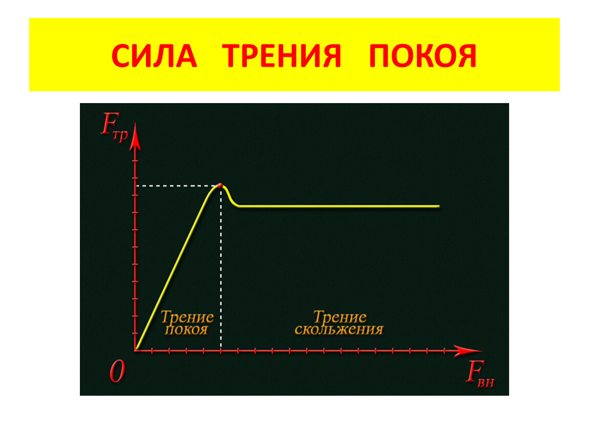 Сила трения скольжения график. График силы трения. График силы трения от силы. Сила трения покоя график. График зависимости силы трения.