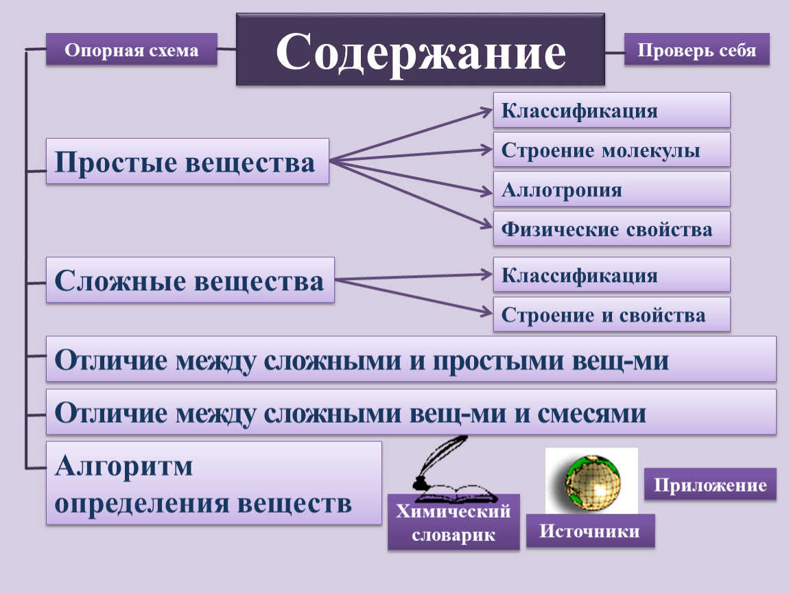 Различие простого вещества и сложного вещества. Простые и сложные вещества. Простые и сложные вещества в химии определение. Разница простых и сложных веществ. Различие между простыми и сложными веществами.