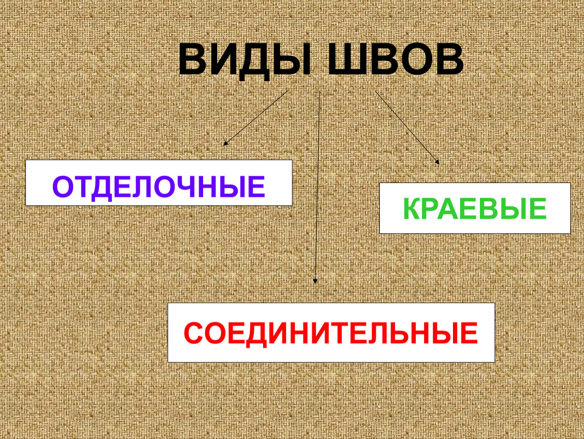 Виды конец. Виды швов. Виды отделочных швов. Виды швов презентация. Типы швов 4 класс технология.