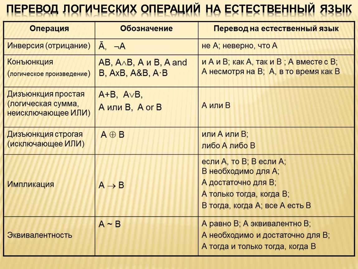 Операция перевод. Перевод логических операций. Обозначение логических операций. Мат логика операции. Перечисление в логике.