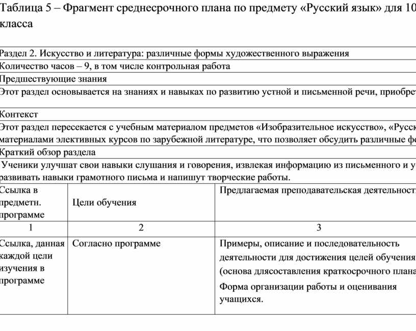 Таблица 5 – Фрагмент среднесрочного плана по предмету «Русский язык» для 10 класса
